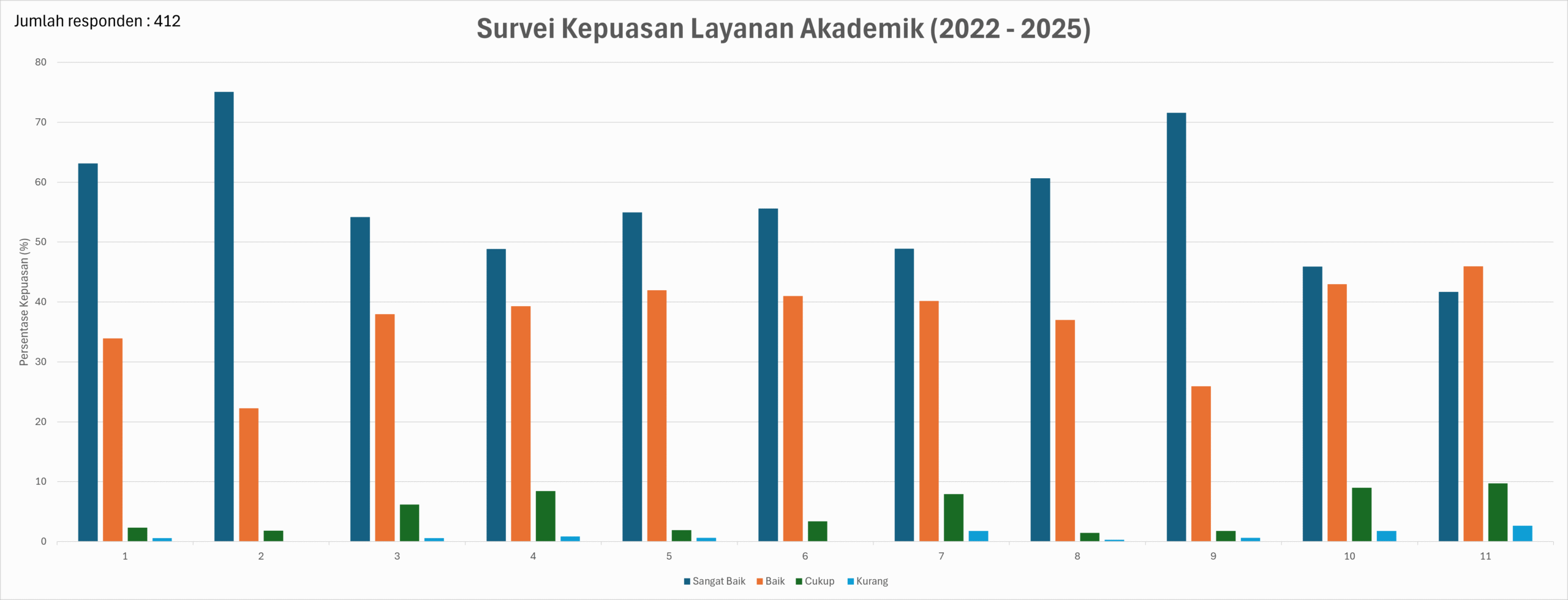 Survei kepuasan layanan akademik TPN S1 1