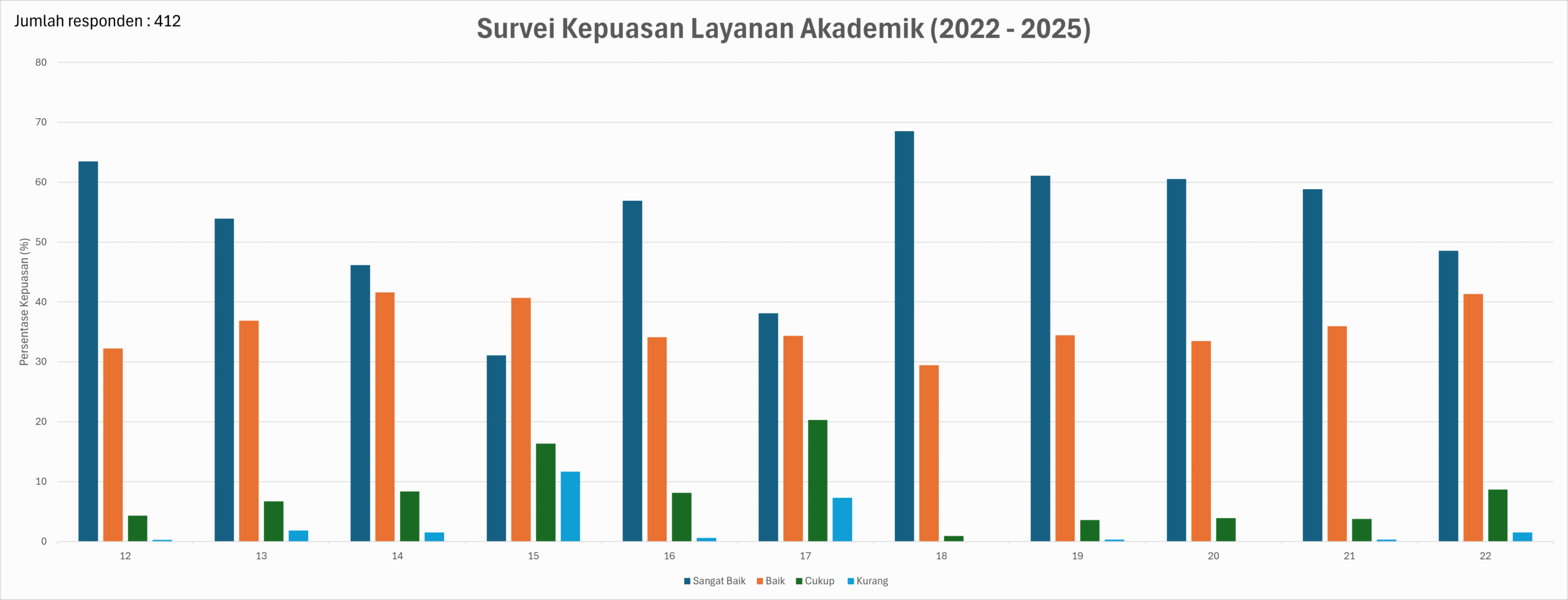 Survei kepuasan layanan akademik TPN S1 2