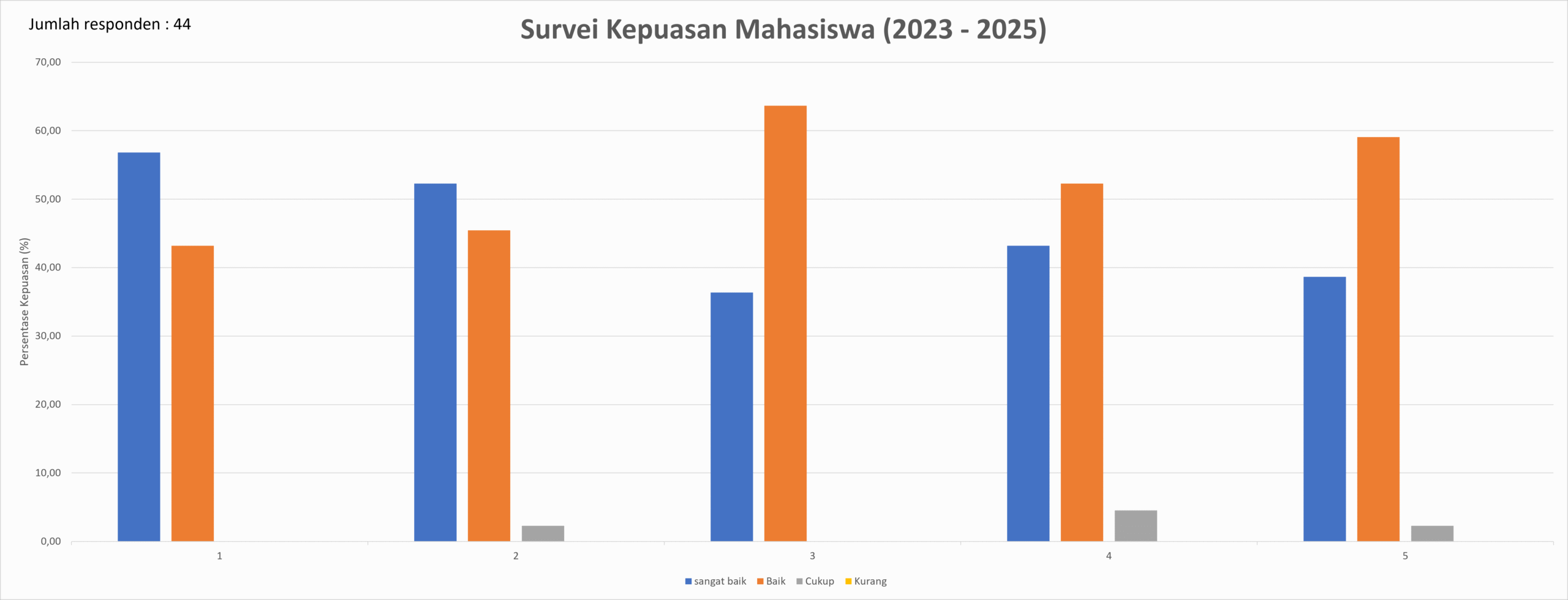 Survei kepuasan mahasiswa TPP 1