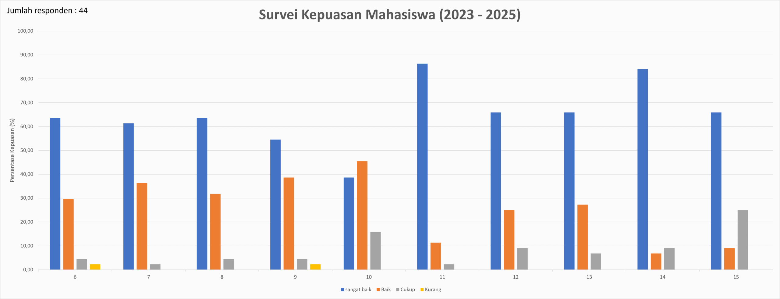Survei kepuasan mahasiswa TPP 2
