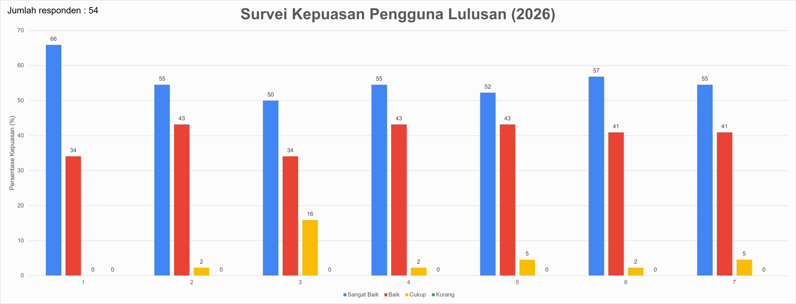 Survei kepuasan pengguna lulusan TPN S1